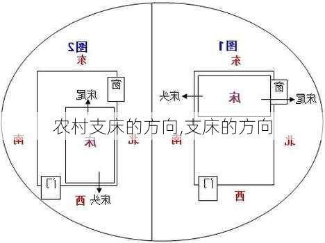 农村支床的方向,支床的方向