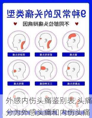 外感内伤头痛鉴别表,头痛分为外感头痛和内伤头痛