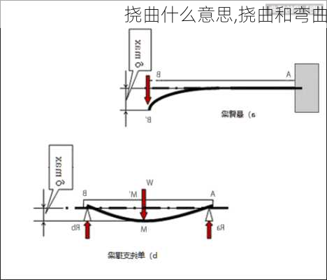 挠曲什么意思,挠曲和弯曲